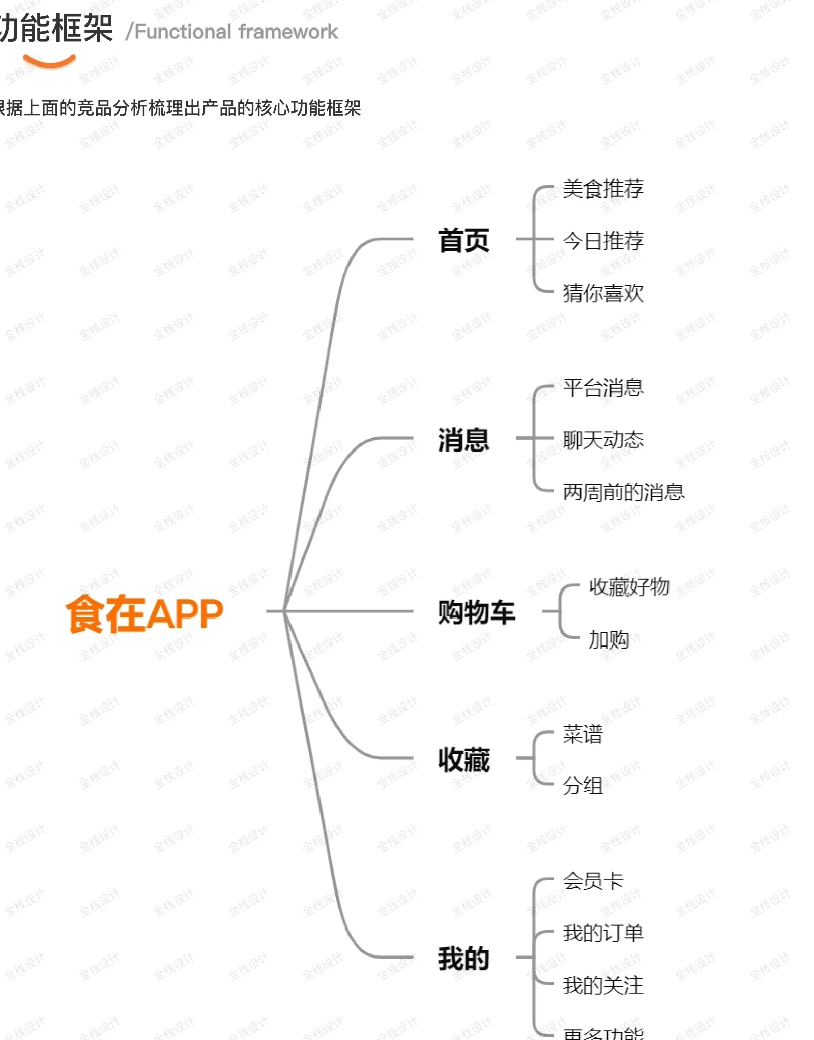 从市场洞察到界面落地——评陈思佳“食在”APP全流程设计-多模态AI