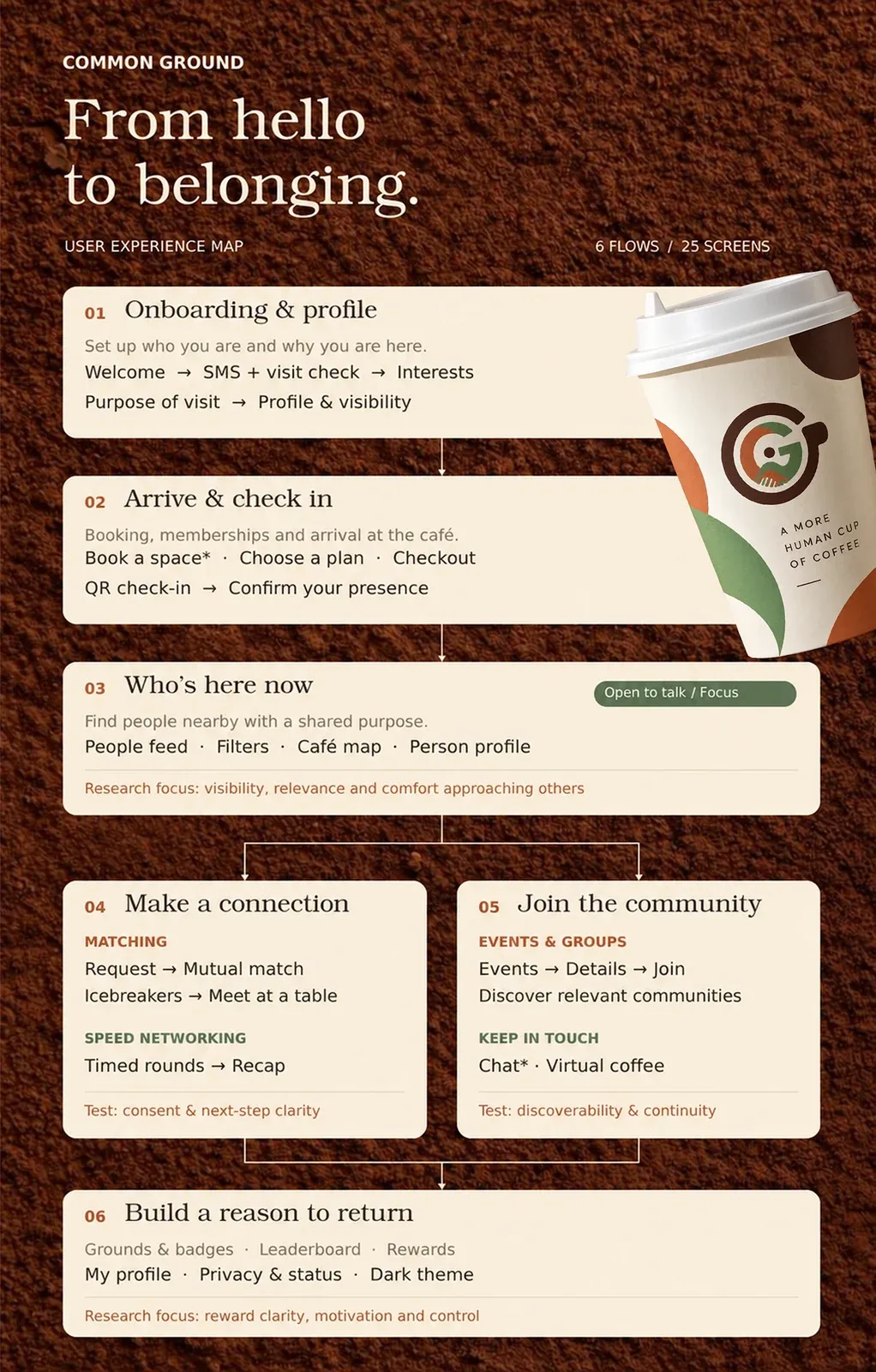 Behance 设计精选 | COMMON COFFEE-多模态AI